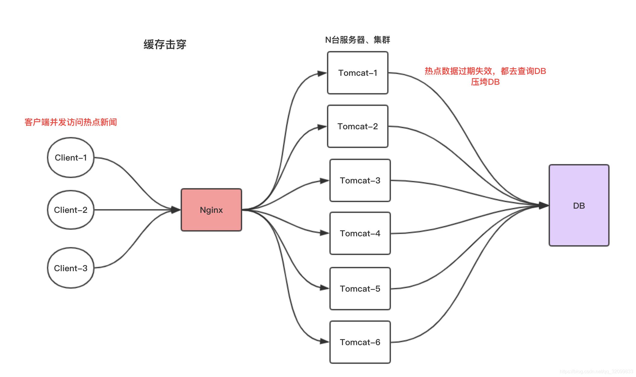 Redis分布式锁如何防止缓存击穿