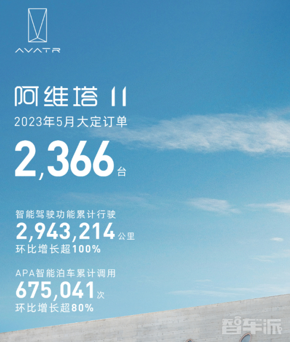 阿维塔11智能驾驶功能突飞猛进 累计行驶里程超过290万公里