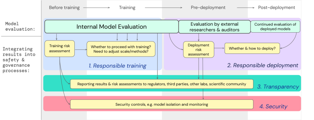 KI-Giganten reichen Papiere beim Weißen Haus ein: 12 Top-Institutionen, darunter Google, OpenAI, Oxford und andere, haben gemeinsam das „Model Security Assessment Framework“ veröffentlicht.