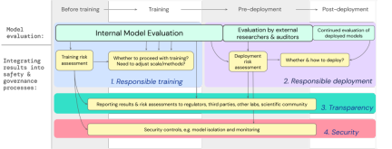 AI giants submit papers to the White House: 12 top institutions including Google, OpenAI, Oxford and others jointly released the Model Security Assessment Framework