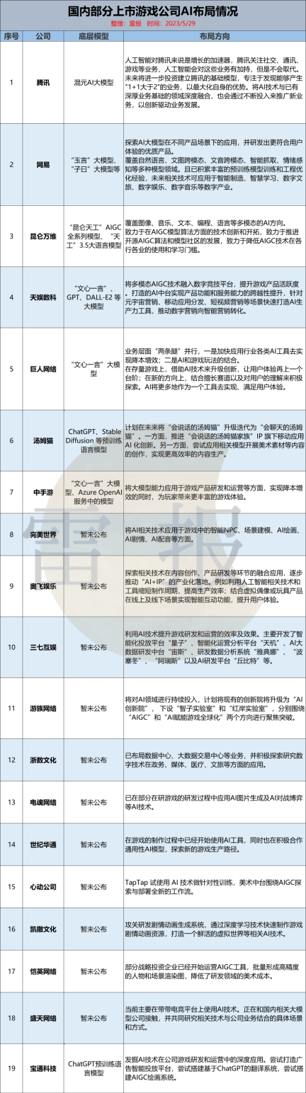 AIGC成游戏公司新赛道，哪些上市游戏公司进行了AI布局？