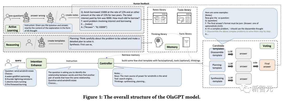 首个模拟人类认知的思维框架OlaGPT：六大模块增强语言模型，推理能力最高提升85%