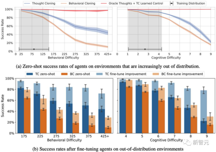 Thought cloning! Former OpenAI researcher lets AI imitate human thinking, and the real-life version of Ex Machina arrives