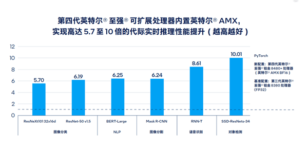 讓AI無所不在！ Intel祭出全新VPU：超高能源效率碾壓GPU