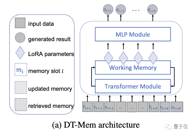 AI imitates the memory model of the human brain, and game scores soared by 29.9%