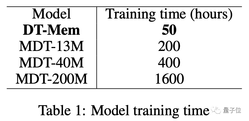 AI imitates the memory model of the human brain, and game scores soared by 29.9%