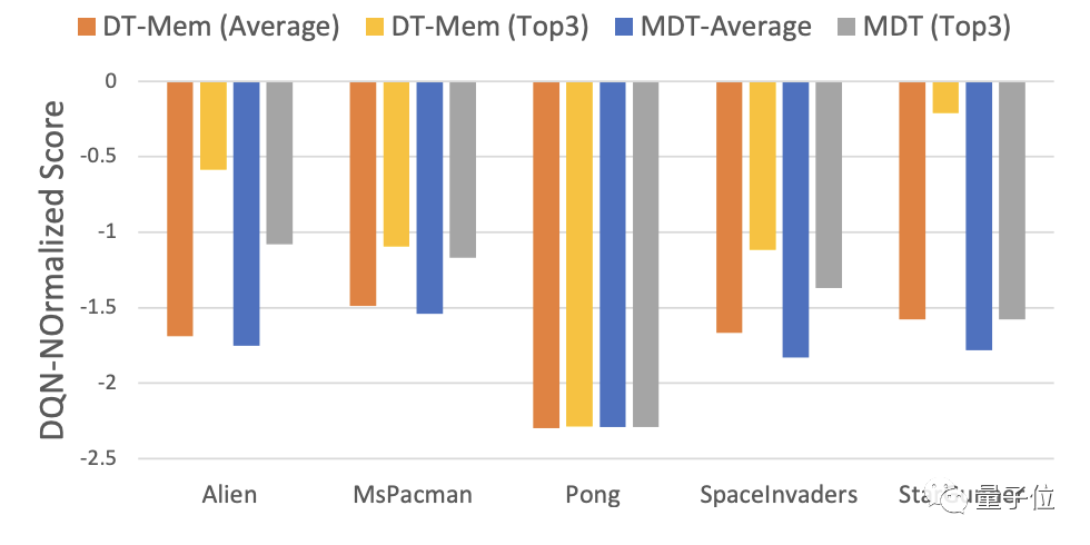 AI imitates the memory model of the human brain, and game scores soared by 29.9%