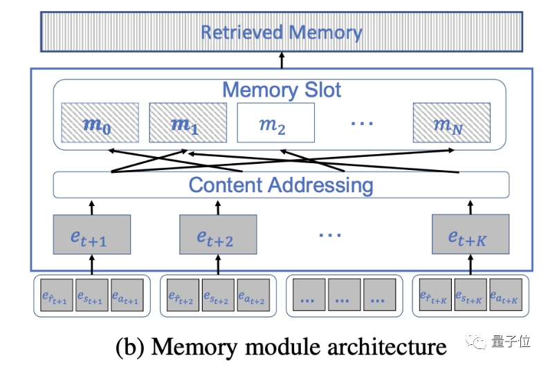 AI imitates the memory model of the human brain, and game scores soared by 29.9%