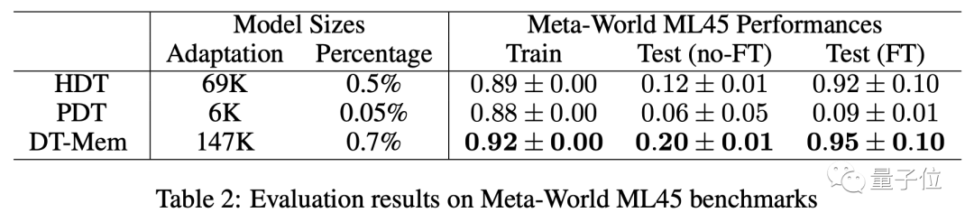 AI imitates the memory model of the human brain, and game scores soared by 29.9%