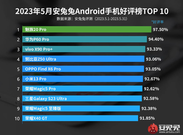 魅族20 Pro超越华为P50 Pro成为最受欢迎的Android手机！
