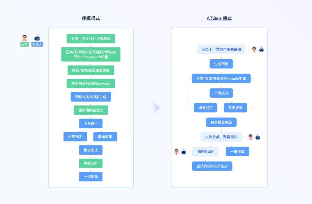 API全场景零码测试机器人，华为云发布ATGen in CodeArts TestPlan