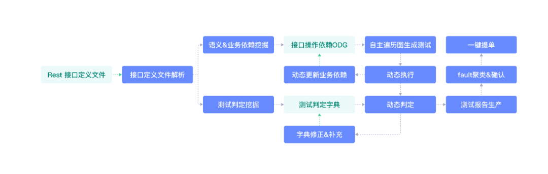 API全场景零码测试机器人，华为云发布ATGen in CodeArts TestPlan