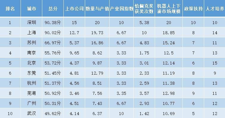 La « ville robotique n°1 » de Chine : en tête de Shanghai, Suzhou et Nanjing, avec une valeur de production atteignant 164,4 milliards de yuans