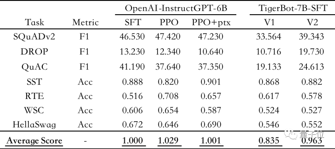 その効果は同スケールの OpenAI モデルの 96% に達し、リリース時にはオープンソース化されています。国内チームが新型大型モデルをリリース、CEOがコード書きに参戦