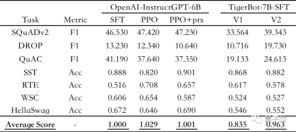 效果达OpenAI同规模模型96%，发布即开源！国内团队新发大模型，CEO上阵写代码