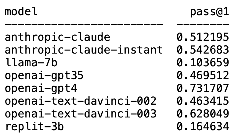 OpenAI dominates the top two! The large model code generation ranking list is released, with 7 billion LLaMA surpassing it and being beaten by 250 million Codex.