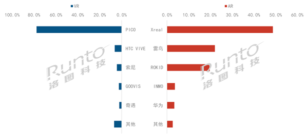 2.5万元的苹果Vision Pro能拯救吗？中国VR/AR销量惨不忍睹