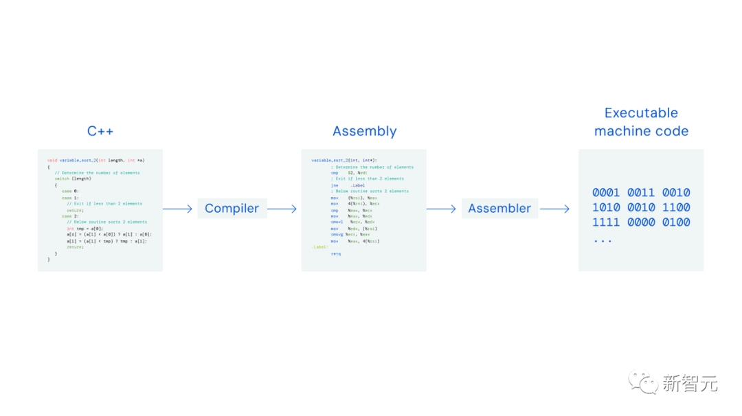 Google DeepMind bricht das Zehn-Jahres-Algorithmus-Siegel und AlphaDev gibt ein atemberaubendes Debüt und untergräbt die Landschaft der menschlichen Algorithmen!