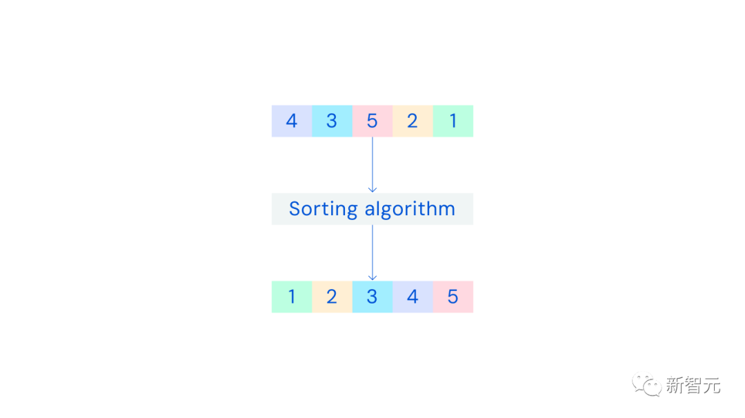 Google DeepMind bricht das Zehn-Jahres-Algorithmus-Siegel und AlphaDev gibt ein atemberaubendes Debüt und untergräbt die Landschaft der menschlichen Algorithmen!