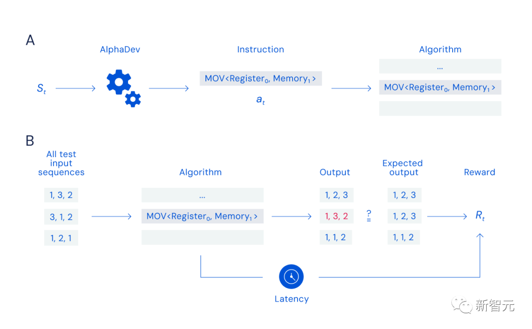 Google DeepMind brise le sceau des dix ans dalgorithme et AlphaDev fait des débuts étonnants, bouleversant le paysage des algorithmes humains !