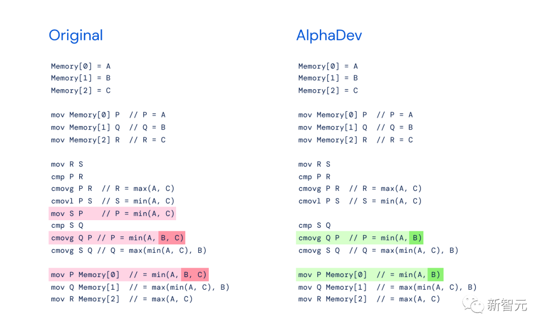 Google DeepMind memecahkan meterai algoritma sepuluh tahun, dan AlphaDev membuat penampilan sulung yang menakjubkan, menumbangkan landskap algoritma manusia!