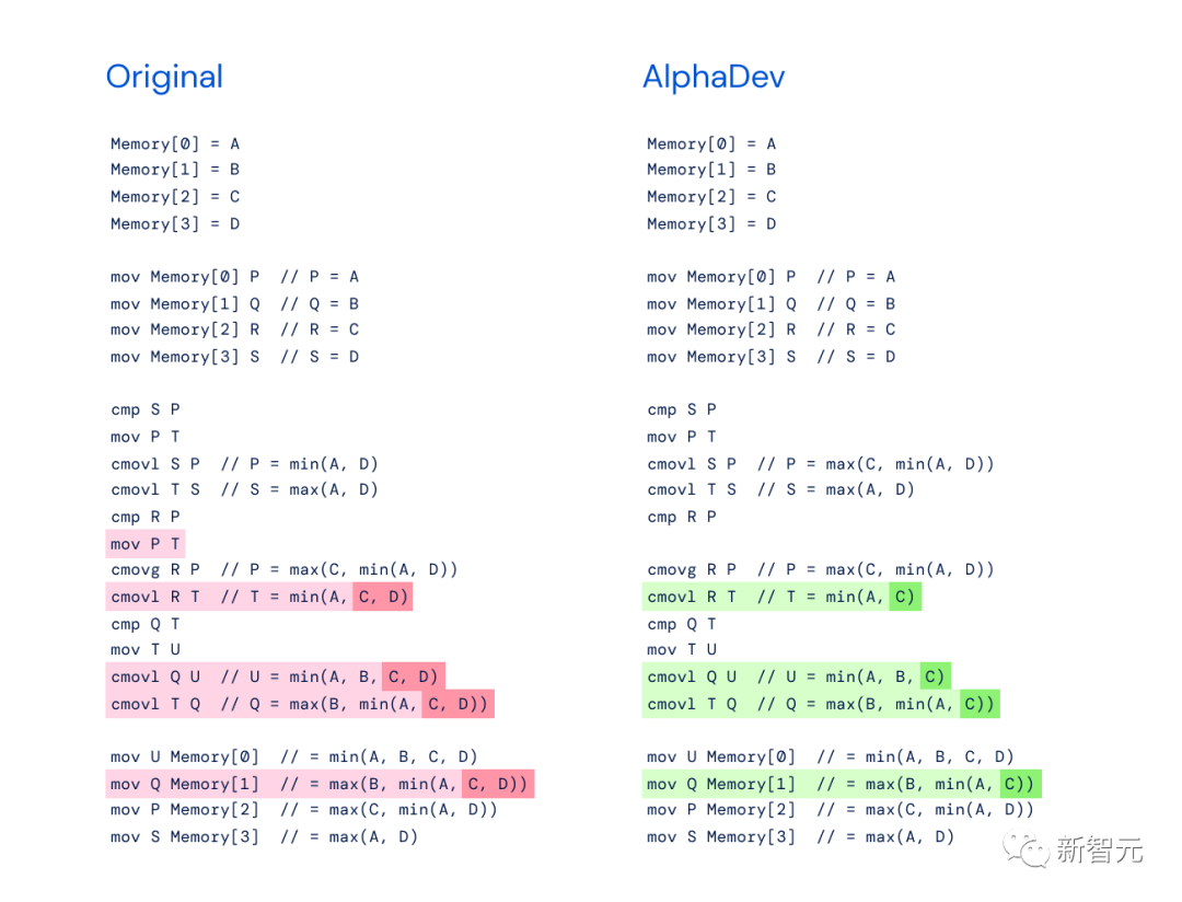 Google DeepMind brise le sceau des dix ans dalgorithme et AlphaDev fait des débuts étonnants, bouleversant le paysage des algorithmes humains !