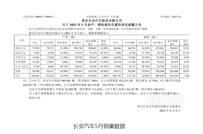 新能源汽车成长安汽车销量亮点 同比增长113%