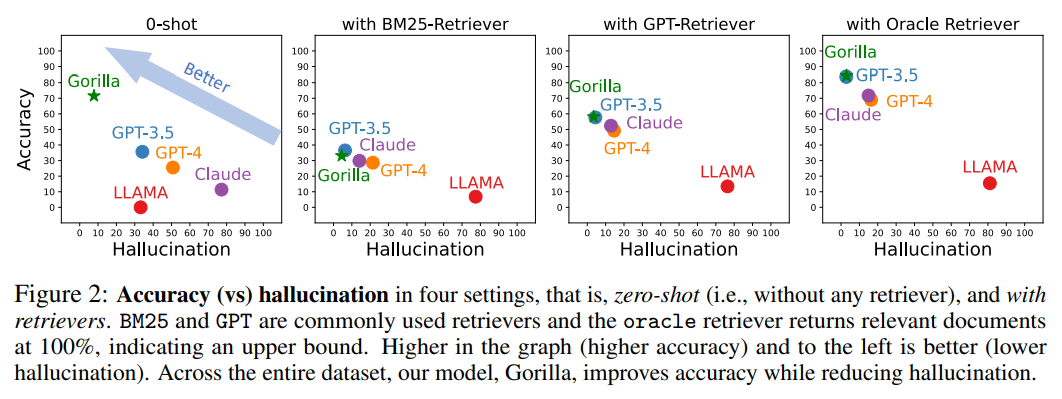 Das stärkste API-Aufrufmodell ist da! Basierend auf der LLaMA-Feinabstimmung übertrifft die Leistung GPT-4