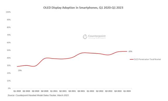 OLED螢幕智慧型手機市佔率大幅成長，iPhone成轉折點