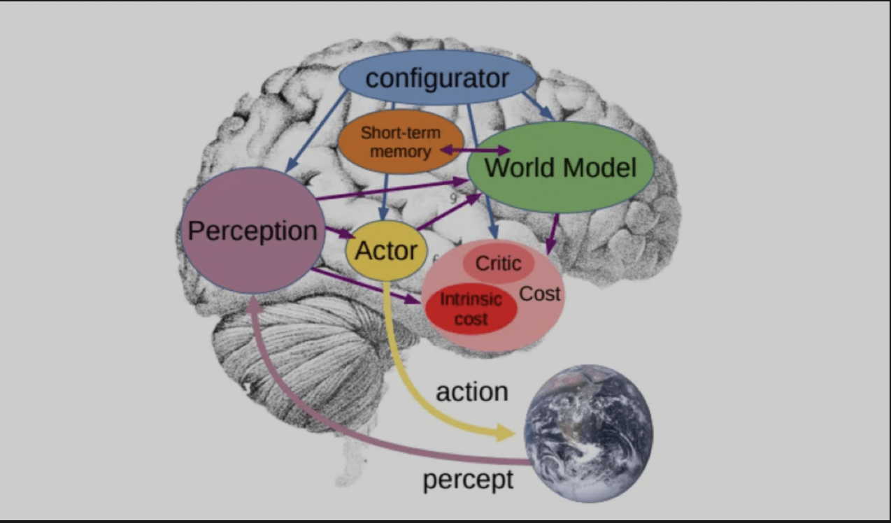 チューリング賞受賞者のヤン・リークン氏: AI の論理的推論と計画能力には限界があり、事実や論理的な誤りを犯します。