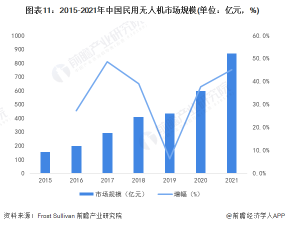 中国民用无人机领域首项强制性国家标准出台！行业健康化和规范化有了保障【附民用无人机行业市场规模预测】