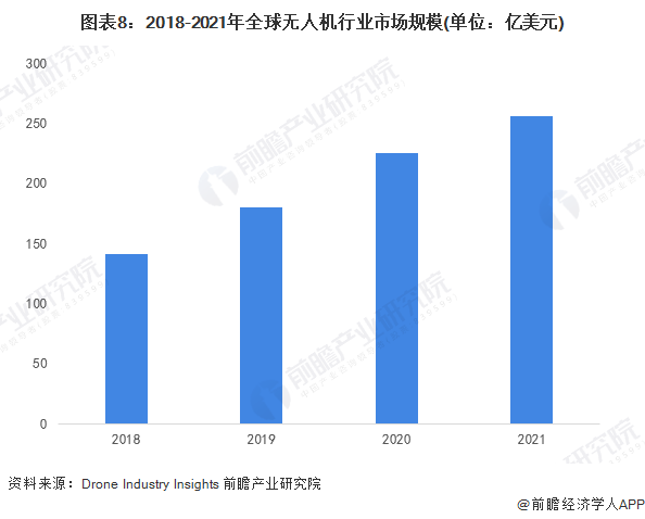 中国民用无人机领域首项强制性国家标准出台！行业健康化和规范化有了保障【附民用无人机行业市场规模预测】