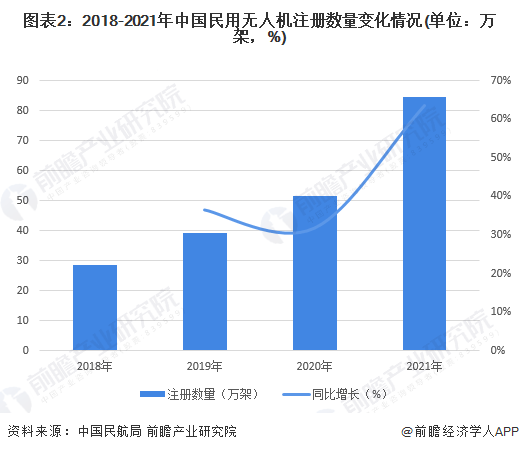 中國民用無人機領域首項強制國家標準出爐！產業健康化與規範化有了保障【附民用無人機產業市場規模預測】