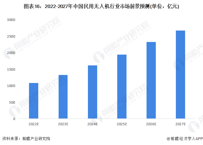 中国民用无人机领域首项强制性国家标准出台！行业健康化和规范化有了保障【附民用无人机行业市场规模预测】