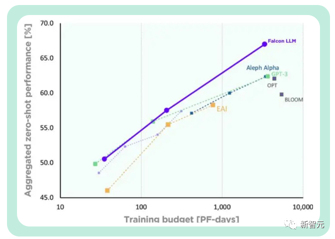 Battre LLaMA ? Le classement du Falcon le plus puissant de lhistoire est incertain, Fu Yao a personnellement testé 7 lignes de code, et LeCun la transmis pour aimer