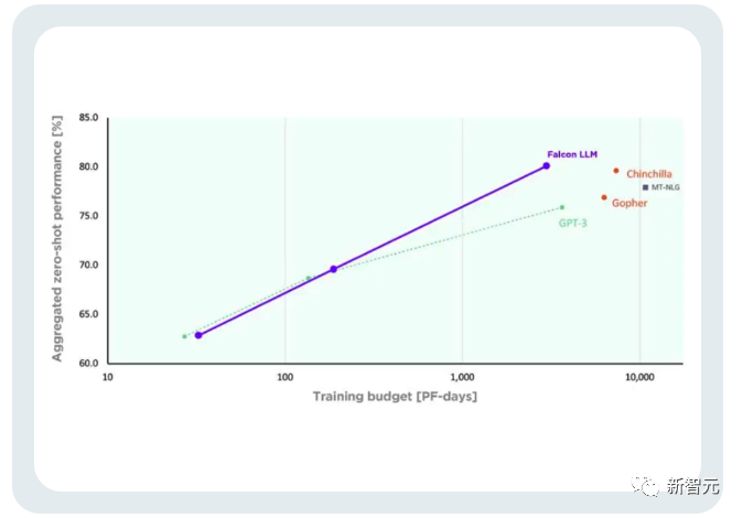 Battre LLaMA ? Le classement du Falcon le plus puissant de lhistoire est incertain, Fu Yao a personnellement testé 7 lignes de code, et LeCun la transmis pour aimer