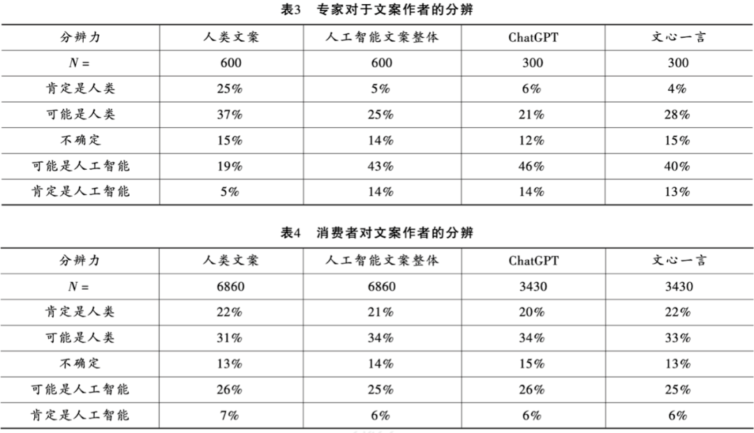 AI가 만든 광고 카피는 2.47년의 경력에 ​​해당하며, 소비자는 차이를 구분하지 못한다|AI 마케팅 프론티어