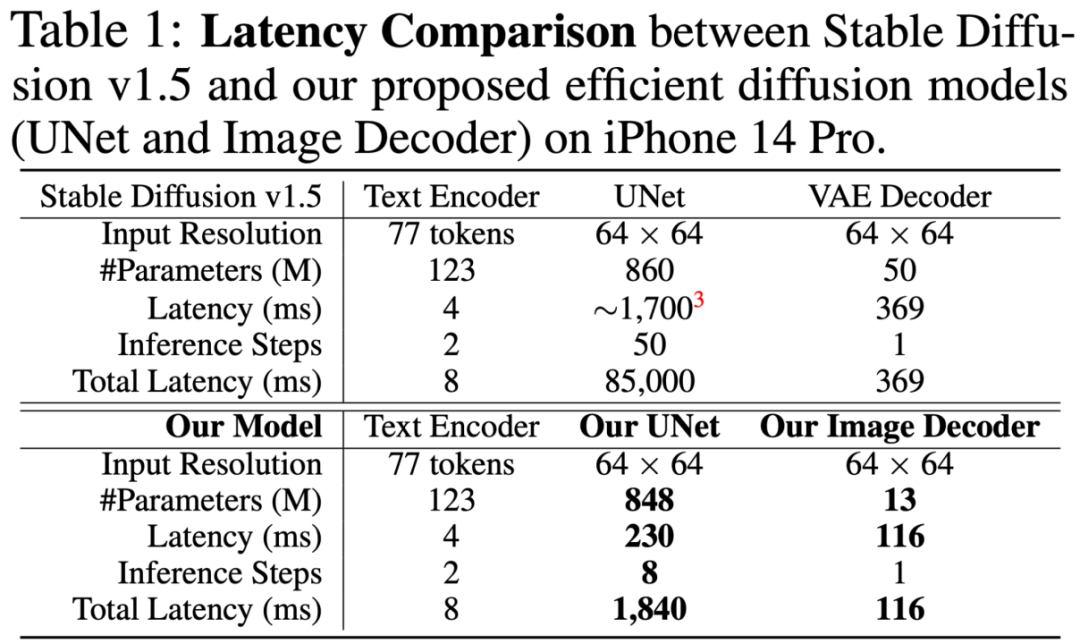 iPhone两秒出图，目前已知的最快移动端Stable Diffusion模型来了