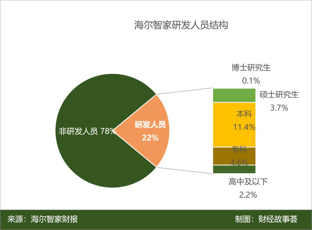 调研海尔智家：AI名，家电命？