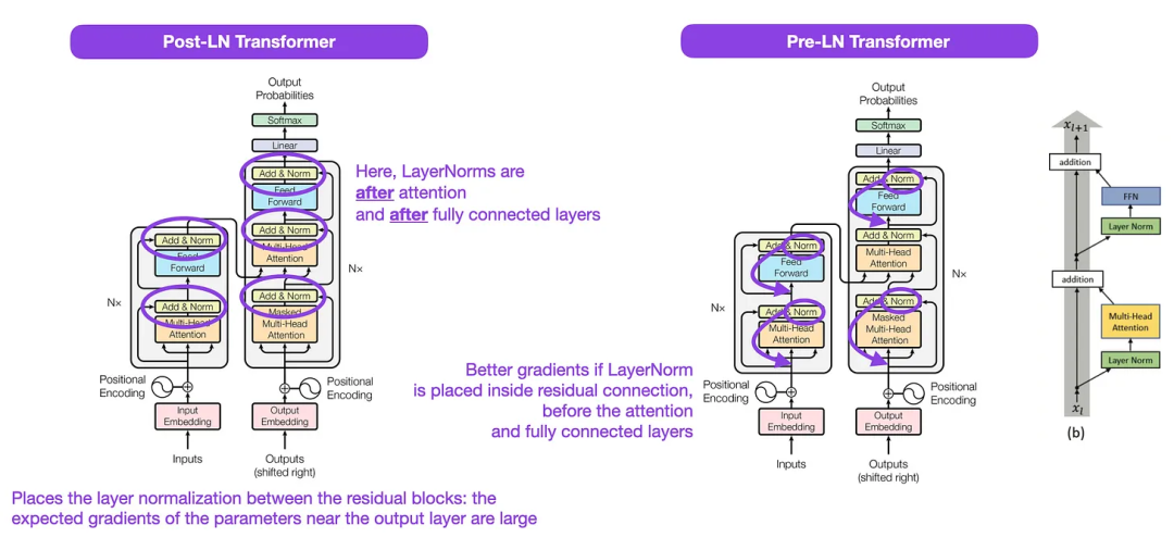 This mistake is not really a mistake: start with four classic papers to understand what is wrong with the Transformer architecture diagram