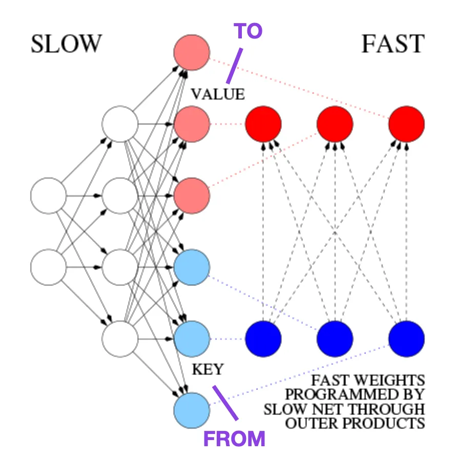 This mistake is not really a mistake: start with four classic papers to understand what is wrong with the Transformer architecture diagram