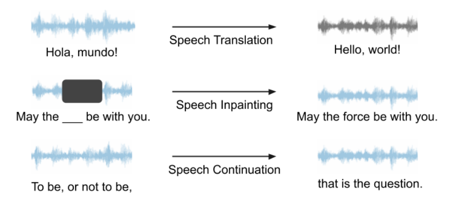 Prompt는 음성 언어 모델 생성 기능을 잠금 해제하고 SpeechGen은 음성 번역 및 여러 작업 패치를 구현합니다.