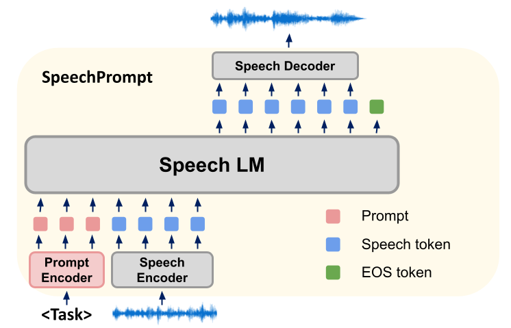 Prompt unlocks speech language model generation capabilities, and SpeechGen implements speech translation and patching multiple tasks.