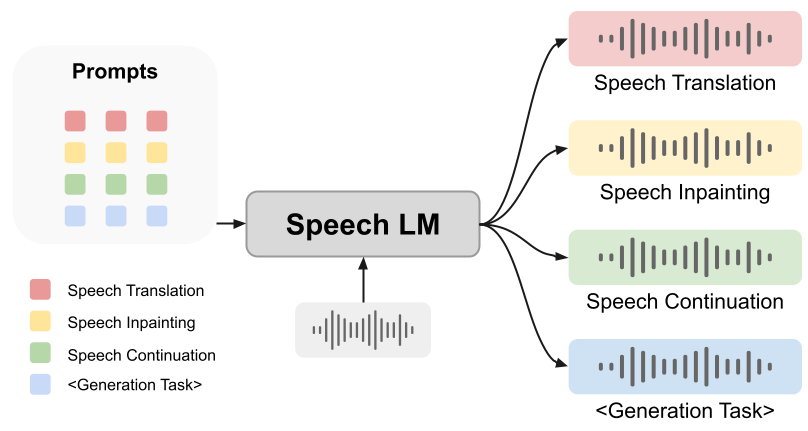 Prompt unlocks speech language model generation capabilities, and SpeechGen implements speech translation and patching multiple tasks.