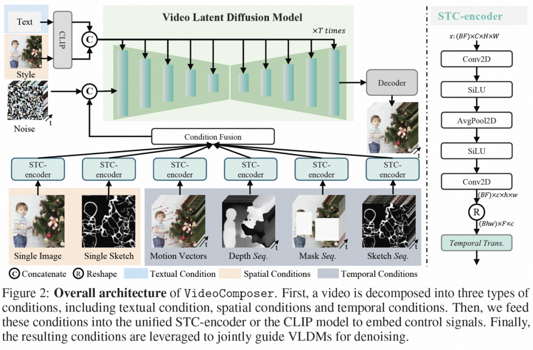 Video generation with controllable time and space has become a reality, and Alibaba’s new large-scale model VideoComposer has become popular