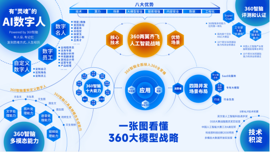 360发布认知型通用大模型“360智脑4.0” 全面接入360全家桶