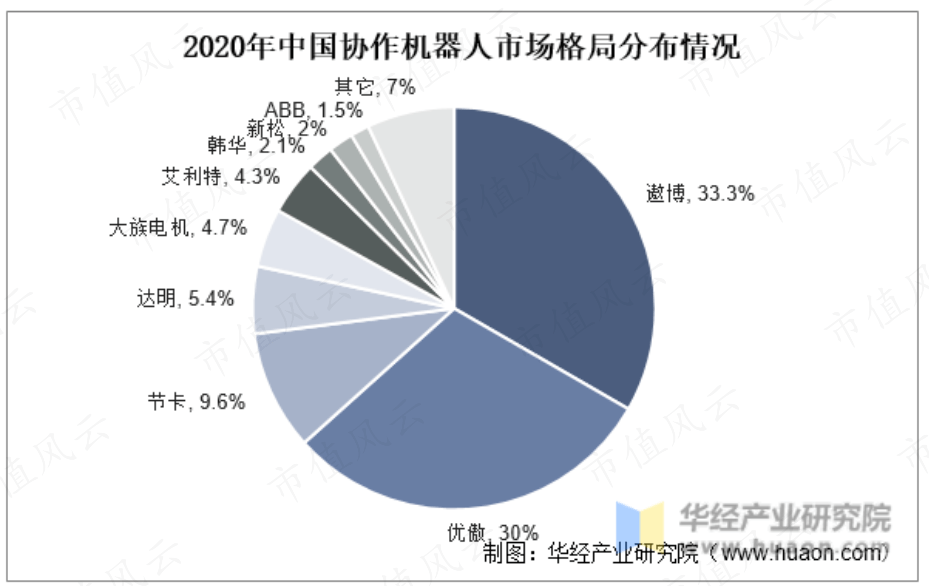 软银、淡马锡、沙特阿美突击入股，“协作机器人第一股”节卡股份：强敌环伺，持续失血是常态