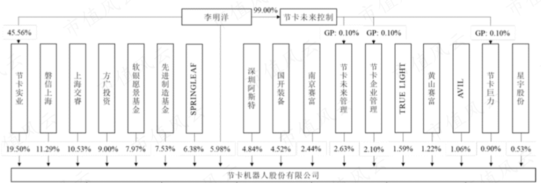 软银、淡马锡、沙特阿美突击入股，“协作机器人第一股”节卡股份：强敌环伺，持续失血是常态