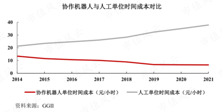 ソフトバンク、テマセク、サウジアラムコが株式保存のため「初の協働ロボット株」に突然株式投資：強大な敵が周囲に存在し、継続的な失血が常態化