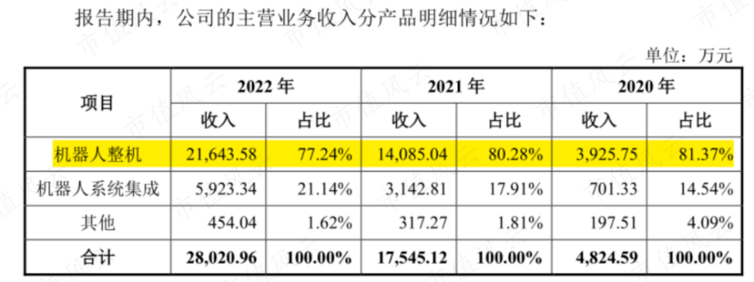 软银、淡马锡、沙特阿美突击入股，“协作机器人第一股”节卡股份：强敌环伺，持续失血是常态